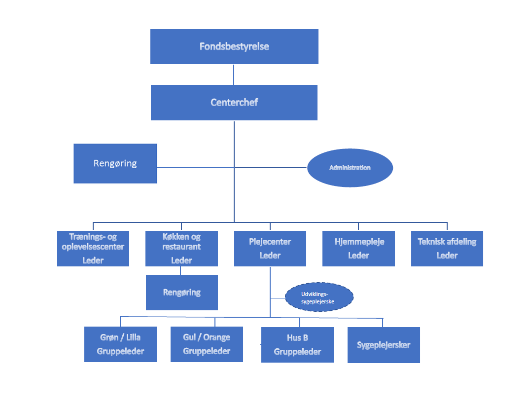 organisationsdiagram maj 2023